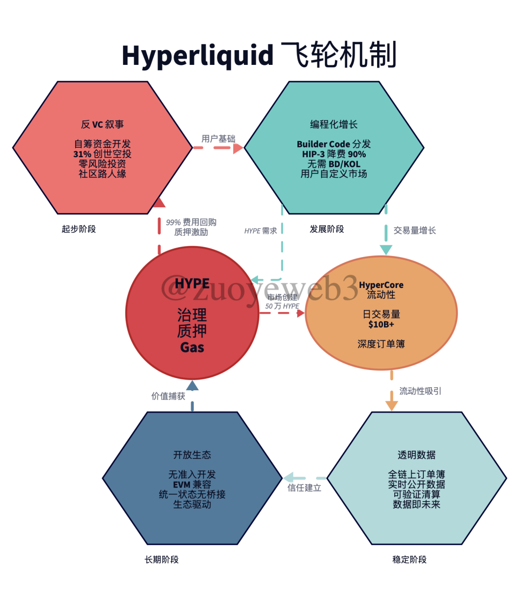 center>图片说明：Hyperliquid 飞轮/center>center>图片来源：@zuoyeweb3/center>