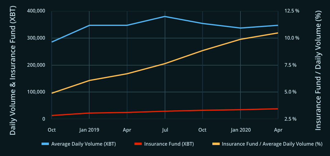 <center>图片说明：3.12 事件中 BitMEX 保险基金</center><center>图片来源：@BitMEX</center>