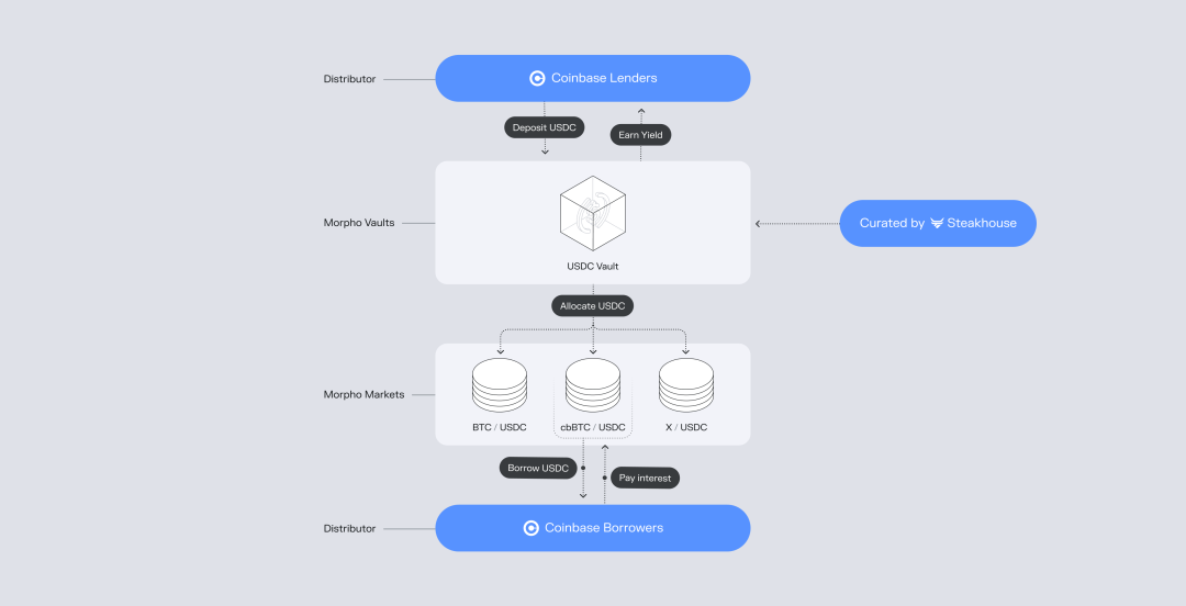 <center>圖片說明：Morpho 與 Coinbase 合作模式</center><center>圖片來源：@Morpho</center>