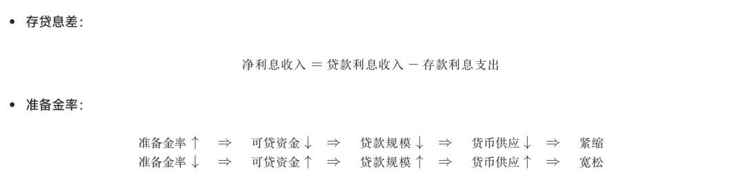 <center>圖說明：存貸息差與準備金率的作用</center><center>圖片來源：@zuoyeweb3</center>