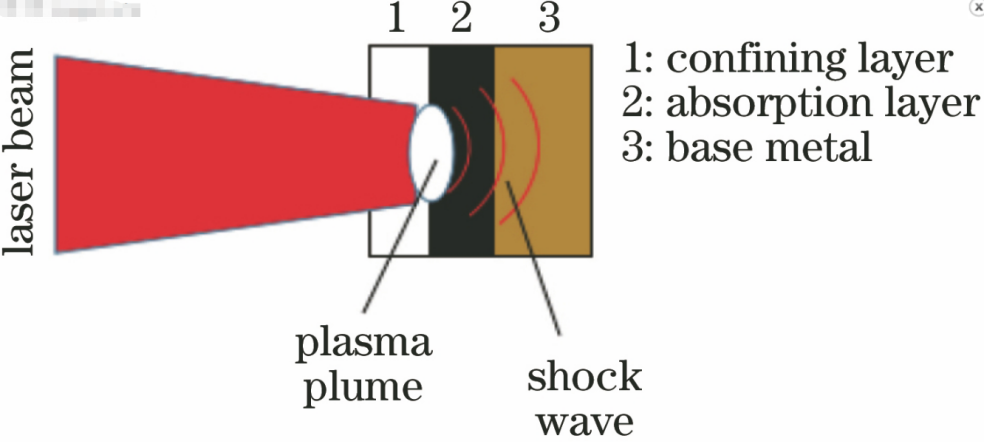 图2 激光冲击原理图