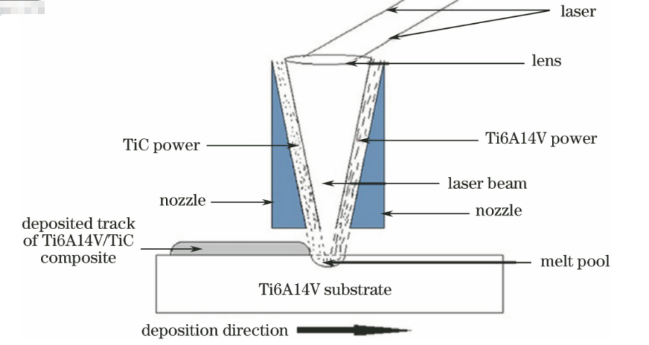 图1 激光熔覆示意图
