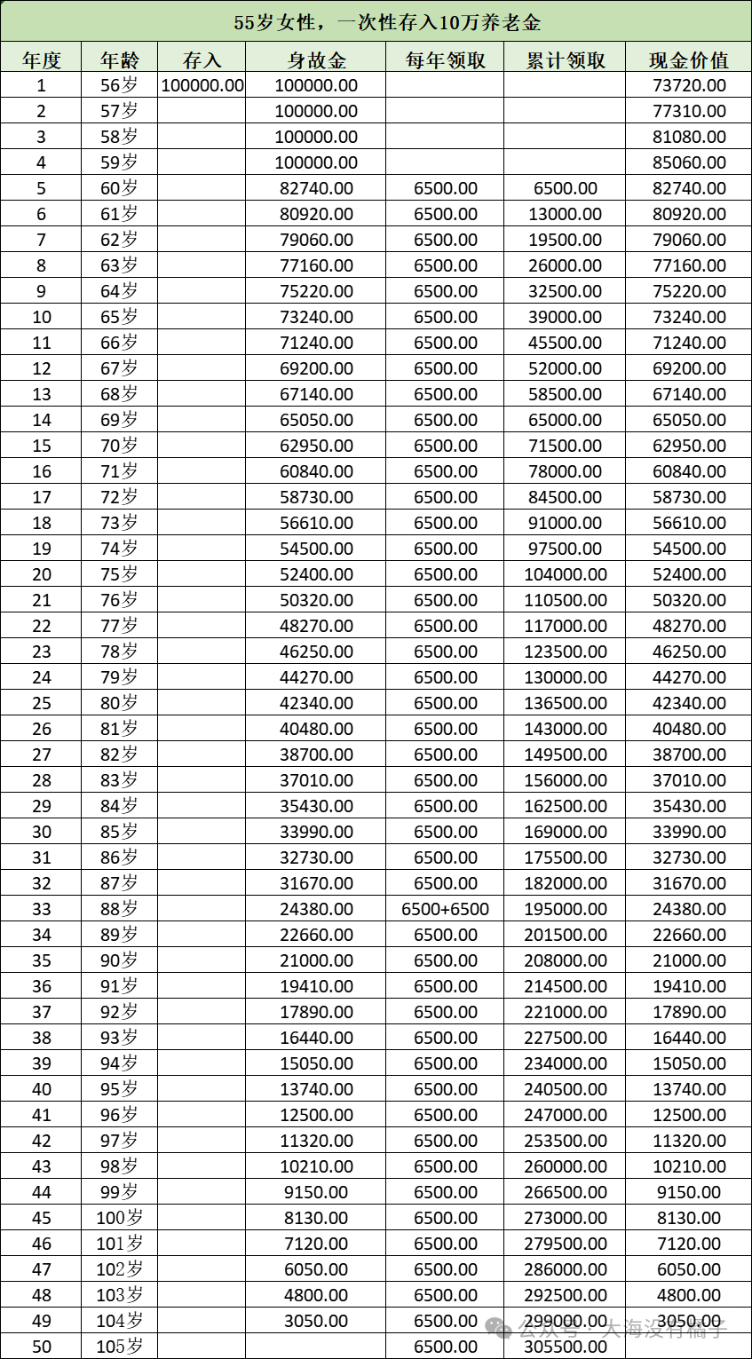 存10万养老钱变保险