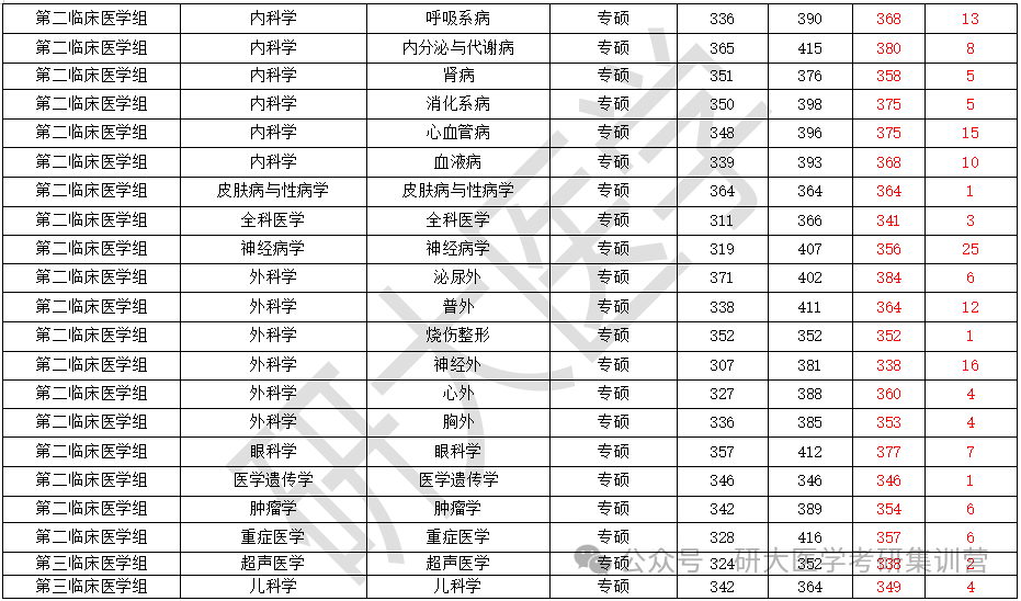 临床医学考研排名学校有哪些_临床医学考研学校排名_临床医学考研排名学校