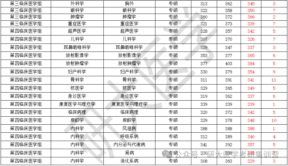 临床医学考研排名学校有哪些_临床医学考研学校排名_临床医学考研排名学校