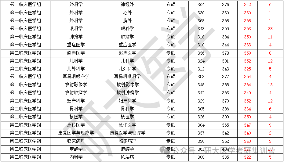 临床医学考研排名学校有哪些_临床医学考研排名学校_临床医学考研学校排名