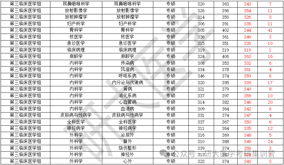 临床医学考研排名学校有哪些_临床医学考研学校排名_临床医学考研排名学校