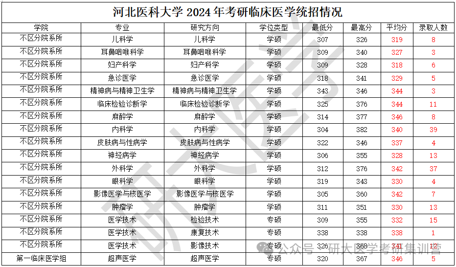 临床医学考研排名学校_临床医学考研学校排名_临床医学考研排名学校有哪些