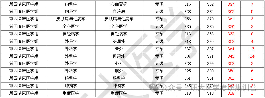 临床医学考研排名学校_临床医学考研排名学校有哪些_临床医学考研学校排名