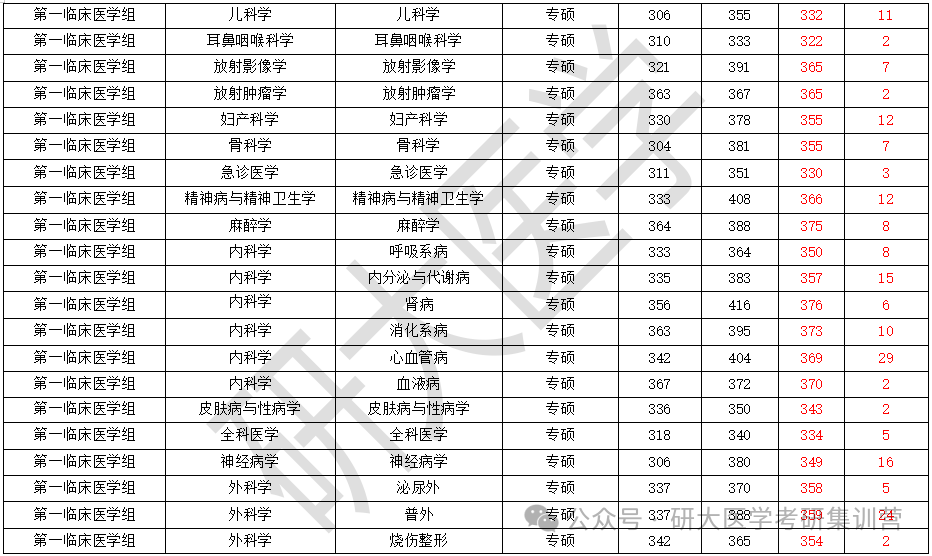 临床医学考研排名学校有哪些_临床医学考研学校排名_临床医学考研排名学校