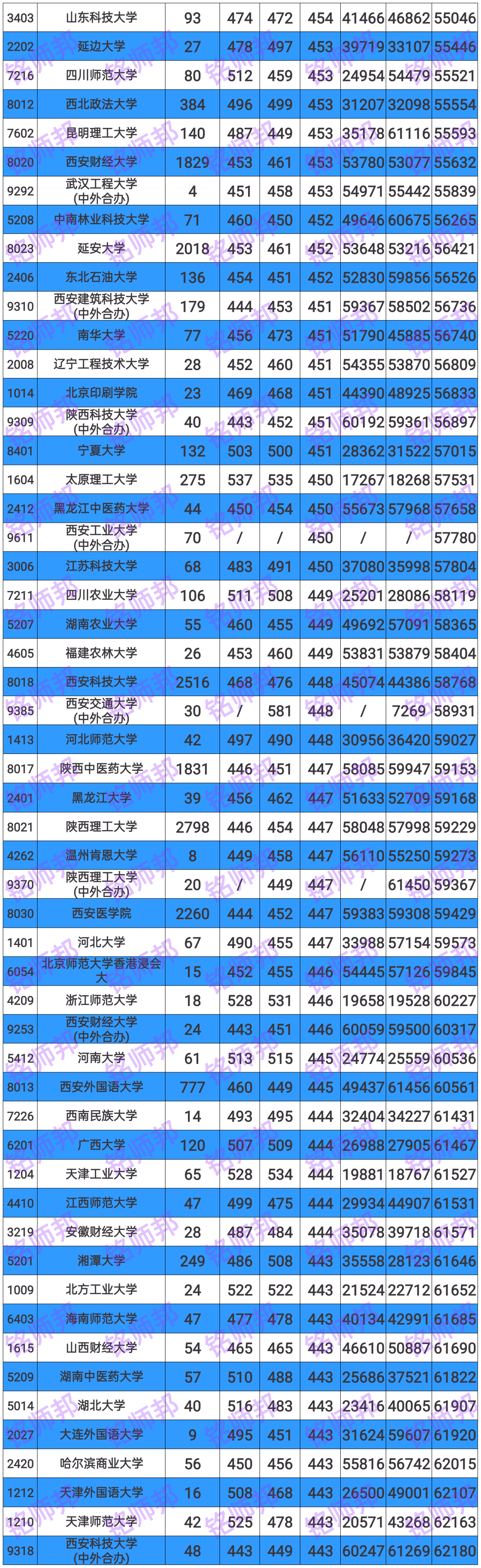 全國大學本科學校_全國本科大學名錄_全國一本大學