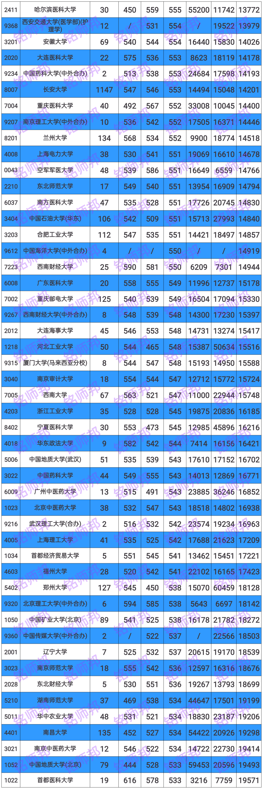 全國一本大學_全國本科大學名錄_全國大學本科學校