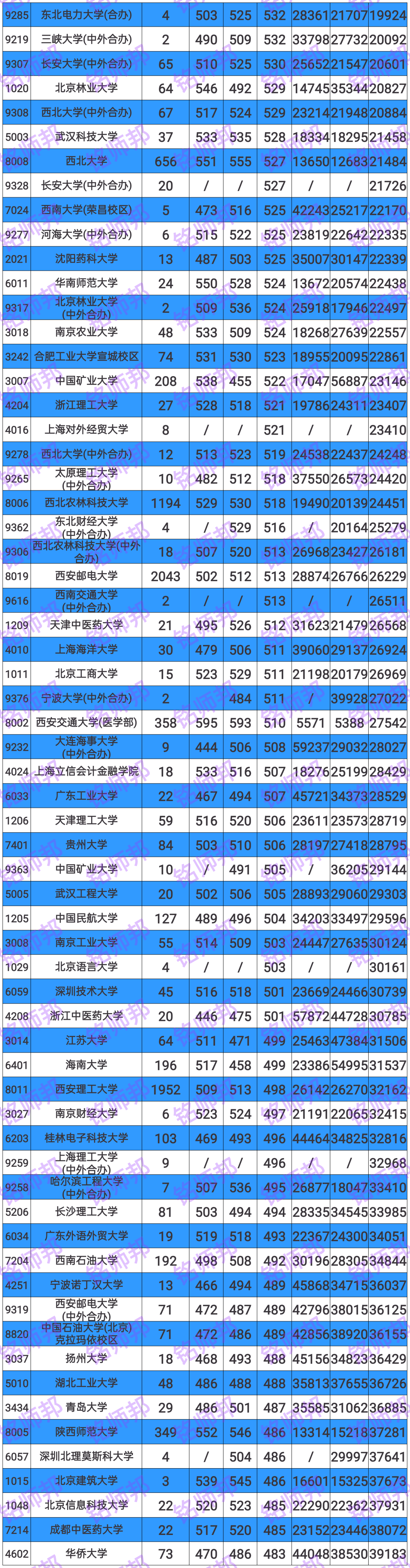 全国大学本科学校_全国本科大学名录_全国一本大学