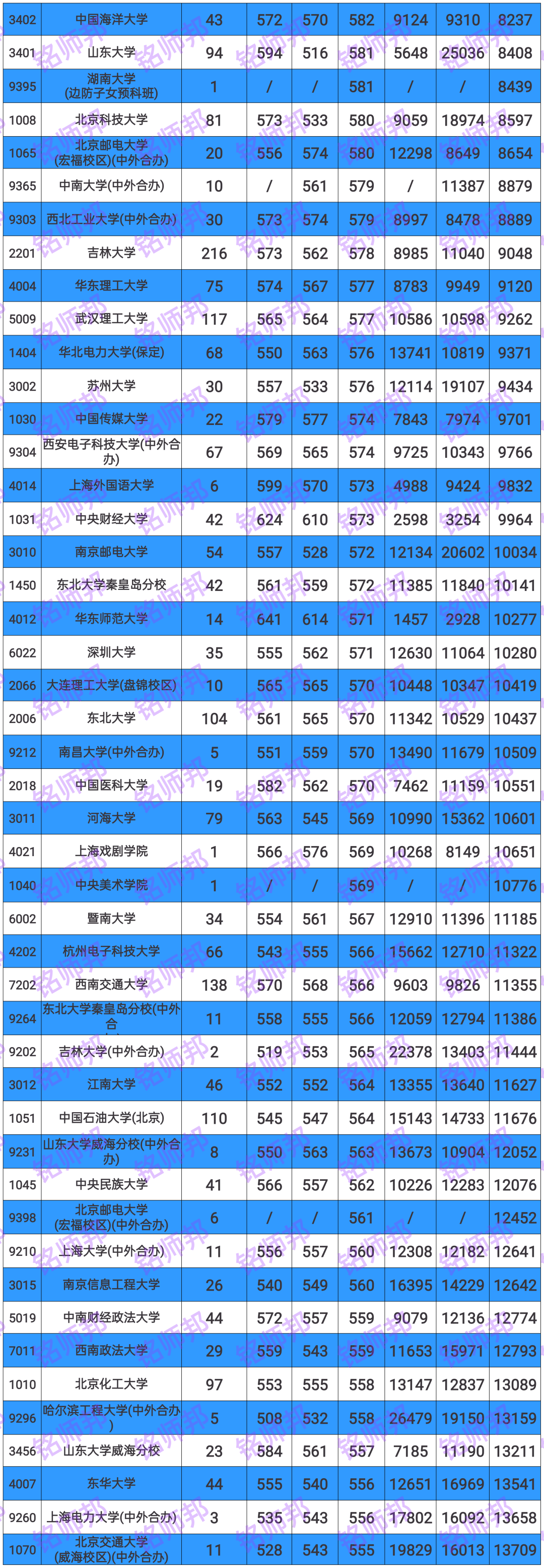 全国一本大学_全国本科大学名录_全国大学本科学校