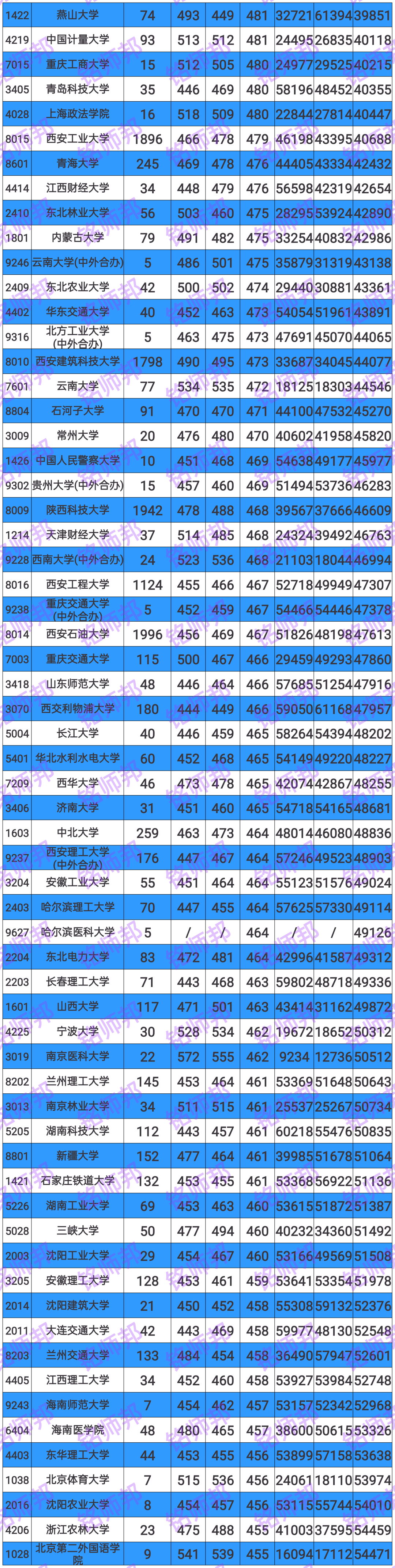 全國大學本科學校_全國本科大學名錄_全國一本大學