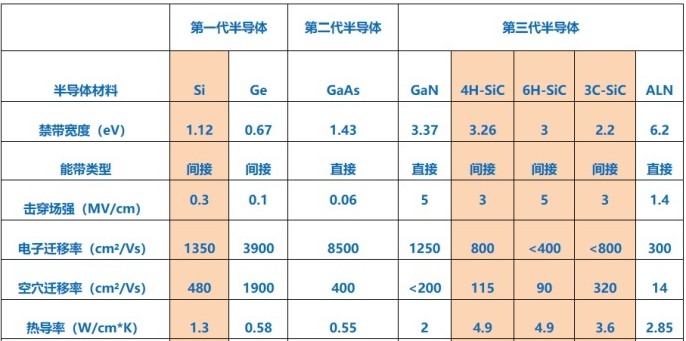 第三代半导体技术竞争白热化！碳化硅(SiC)的前世今生！的图2