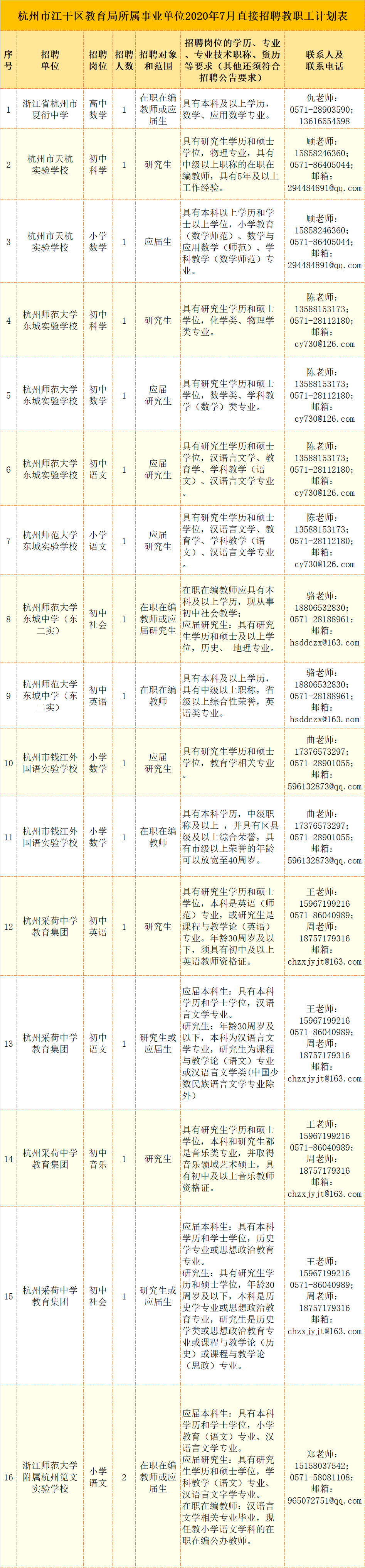 招326名！杭州又一批事業單位招聘啦！學校、醫院……一大波崗位別錯過 職場 第6張