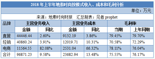 用一流設計吸引消費者 地素時尚上半年淨賺3.36億！ 時尚 第5張