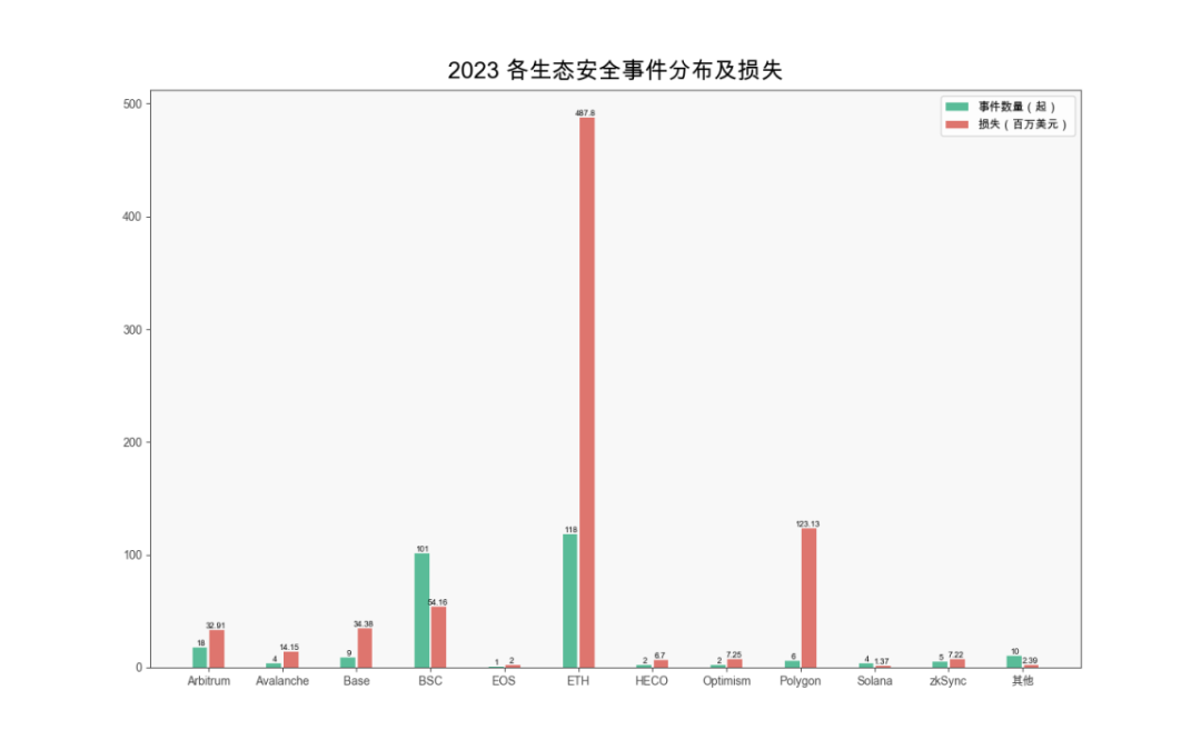 报告解读之 2023 区块链安全态势