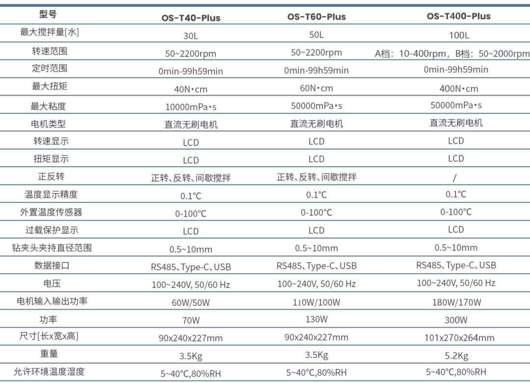 【新品推薦】新年新造型，顏值就是生產(chǎn)力——大龍新款頂置攪拌器