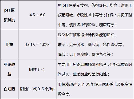 項目參考意義白細胞酯酶正常為陰性,陽性提示尿路感染的可能;細菌正常