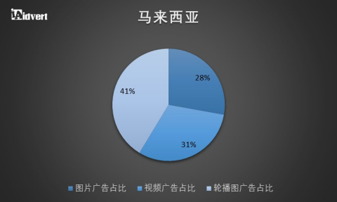 卖家收藏 东南亚电商市场分析报告