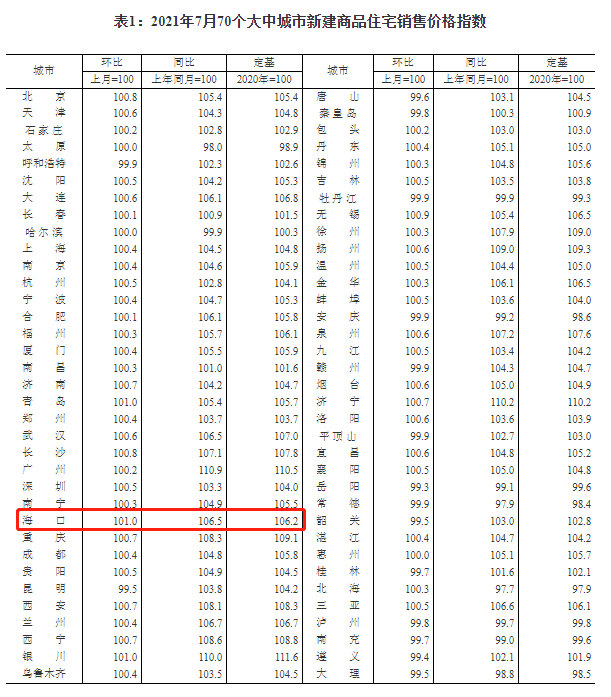 7月份70城房价数据发布