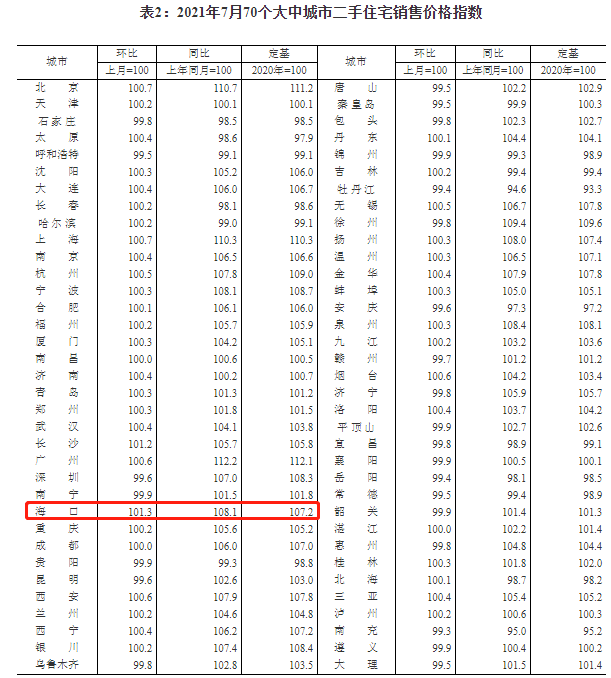 7月份70城房价数据发布
