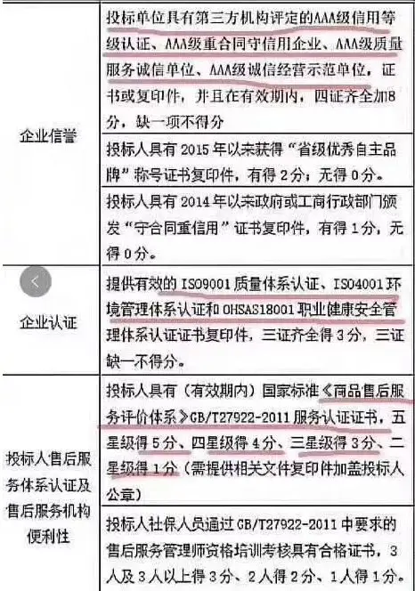 国庆节后投标高峰期,这些资质投标可以加分!!! 国庆节后投标高峰期,这些资质投标可以加分!!!