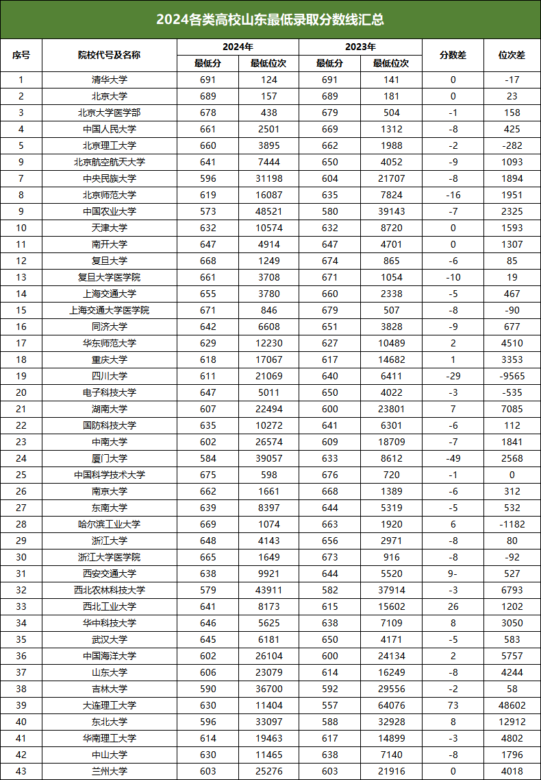 临沂大学今年录取分数线_临沂大学录取分数线2024年_2021年临沂大学分数线