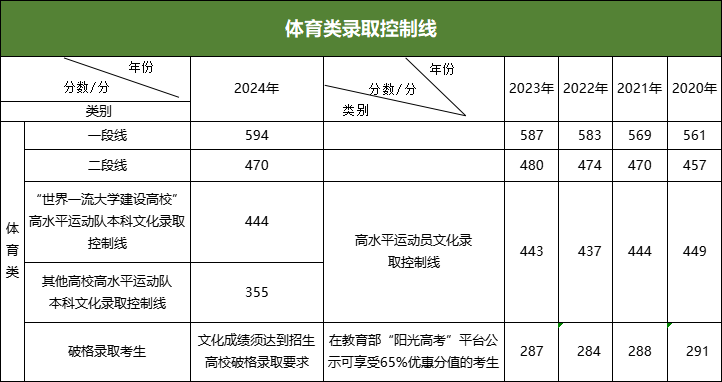 2021山東本線_山東一本線多少分_山東本線分?jǐn)?shù)是多少