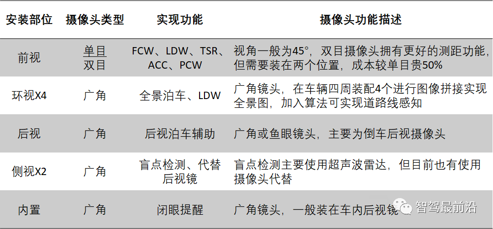 一文浅析ADAS摄像头分类与功能的图4