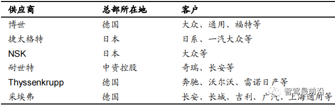 一文梳理整车域控制器的经典五域的图6