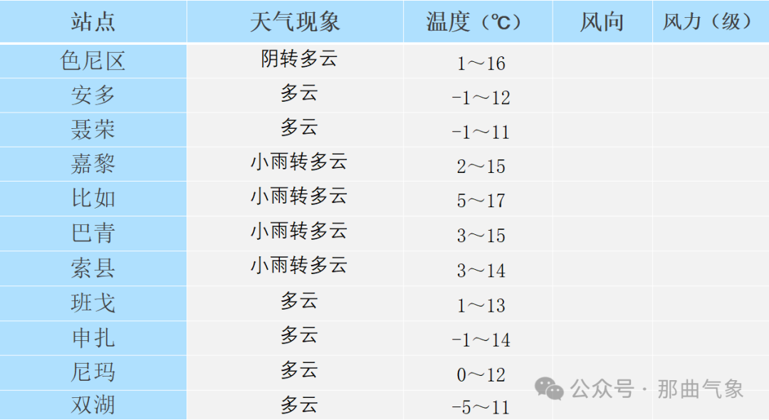 2024年10月05日 那曲天气