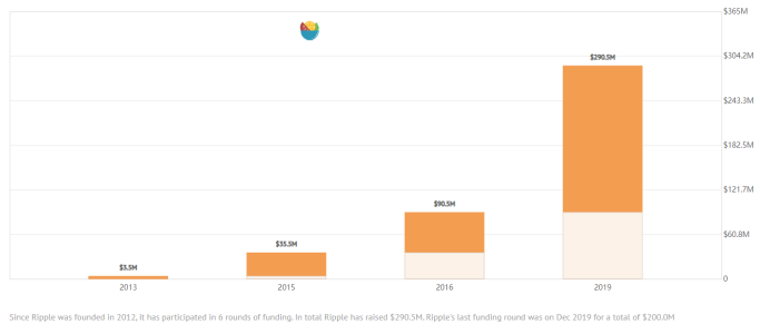 垃圾的Ripple，凭什么估值100亿美金？