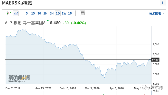暴涨600％！这家德国航运公司市值超9家上市集装箱运输公司总和