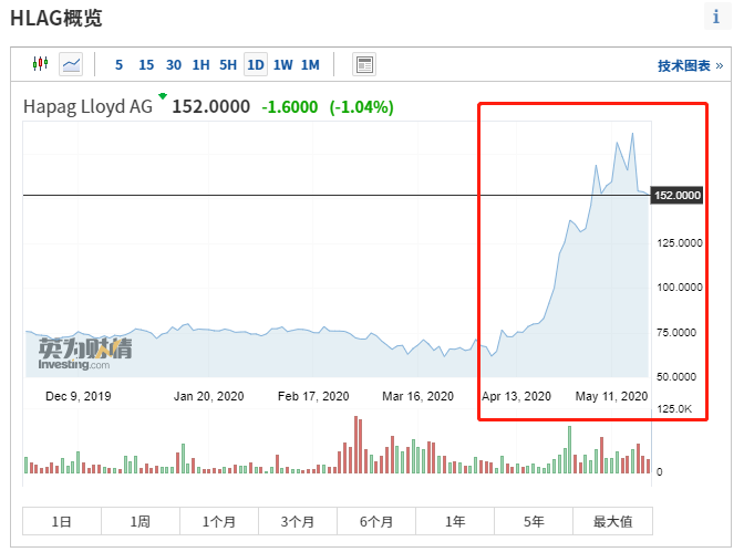 暴涨600％！这家德国航运公司市值超9家上市集装箱运输公司总和