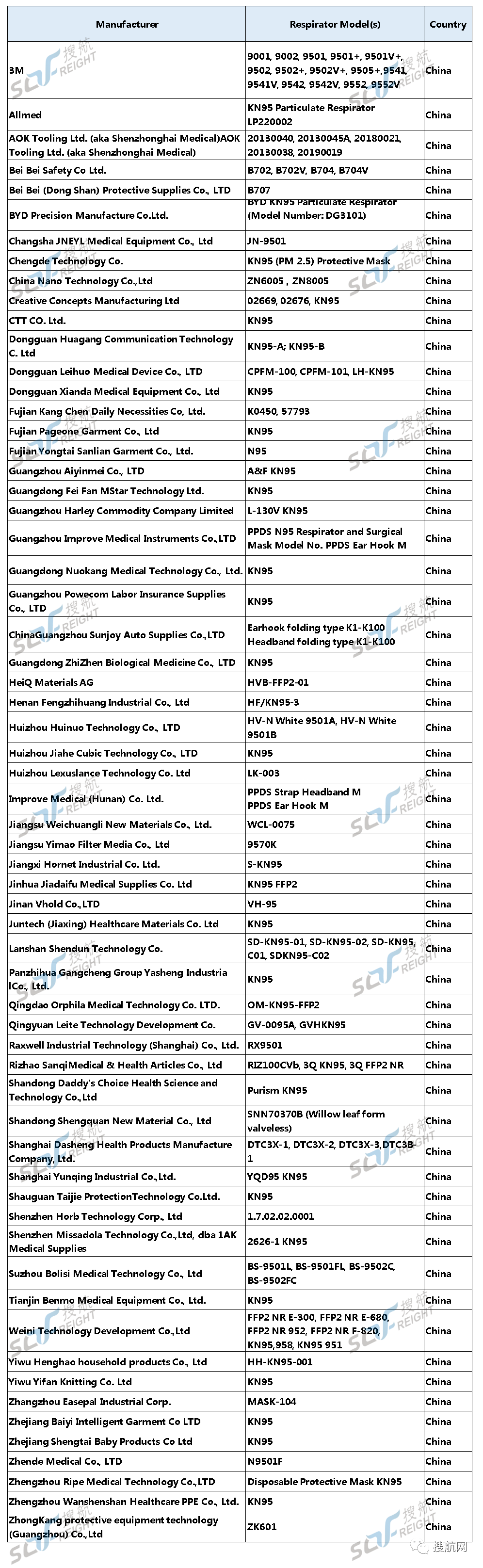 62家中国口罩工厂获美国紧急授权，2家上黑名单被禁止出口！