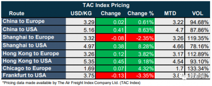 空运价格再次快速飙升，运力短缺全球已有23家航空公司倒闭！