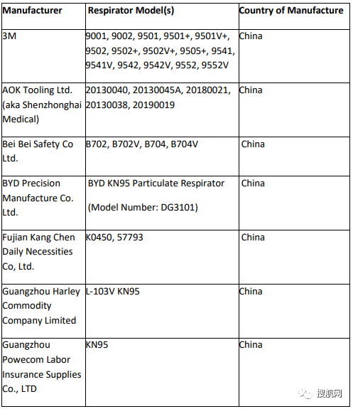 突发！美国公布针对中国口罩的检测报告，超八成中企突然被”剥夺“出口授权！