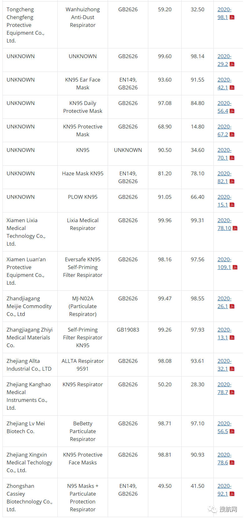 突发！美国公布针对中国口罩的检测报告，超八成中企突然被”剥夺“出口授权！