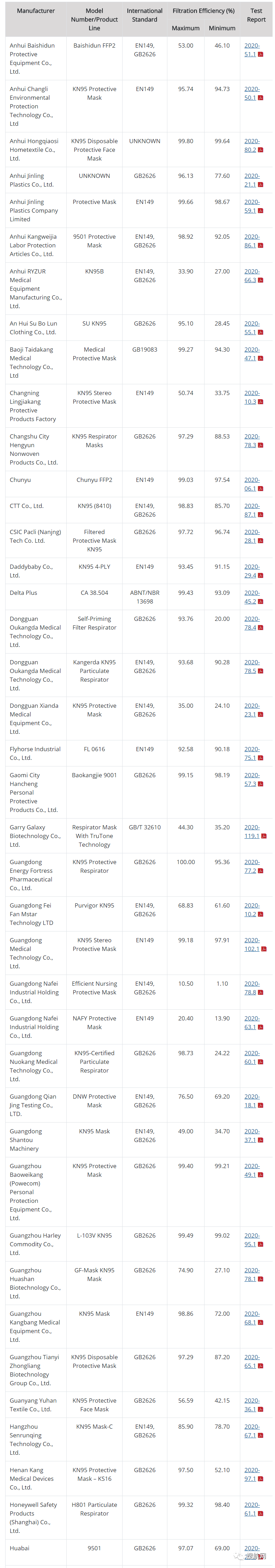 突发！美国公布针对中国口罩的检测报告，超八成中企突然被”剥夺“出口授权！