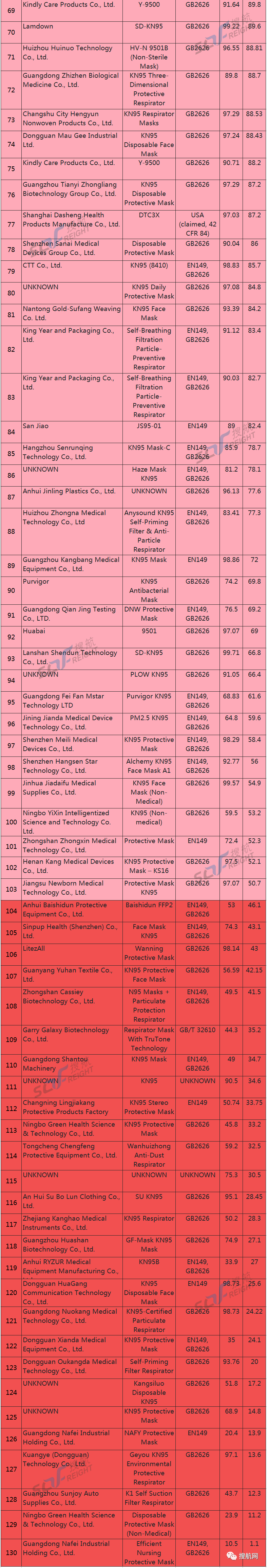 重磅！美国拒绝中国最大口罩企业认证申请，中方：质量没问题，美国：工厂都不合格！