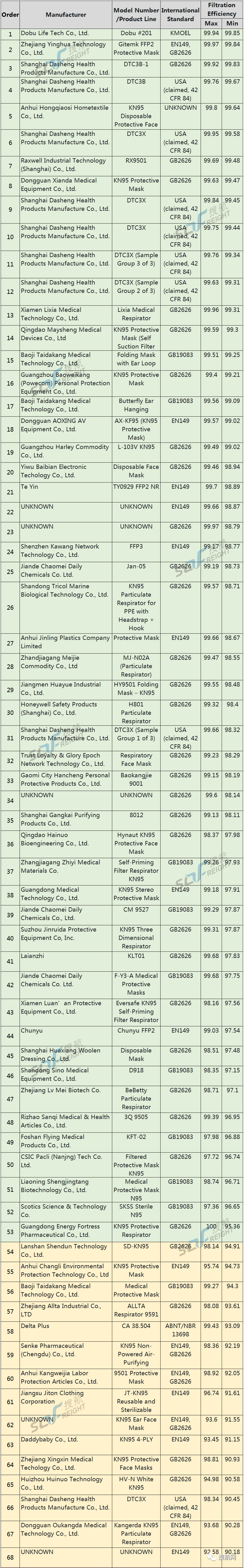 重磅！美国拒绝中国最大口罩企业认证申请，中方：质量没问题，美国：工厂都不合格！