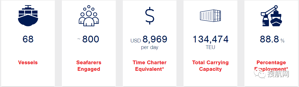 急需资金68艘船面临贱卖，这家已上市的集装箱船公司警告称自己在破产的边沿！