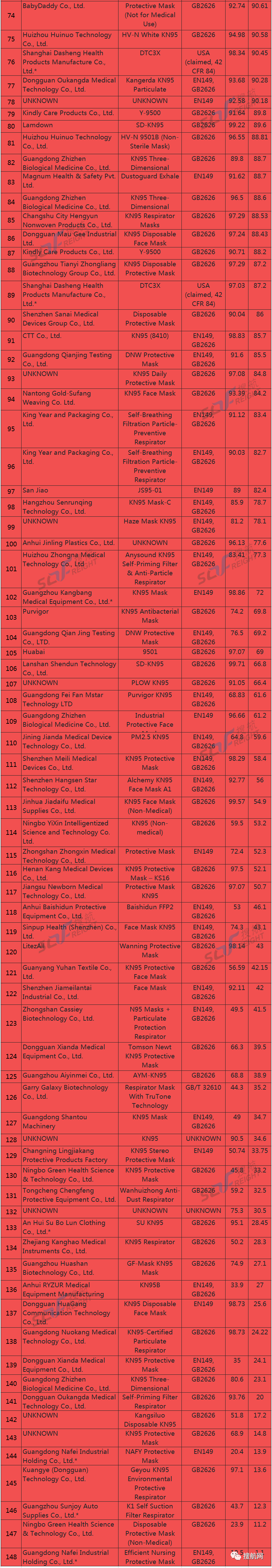 突发！加拿大曝光60家不合格口罩企业名单，一项措施将让中国企业钱货两空！