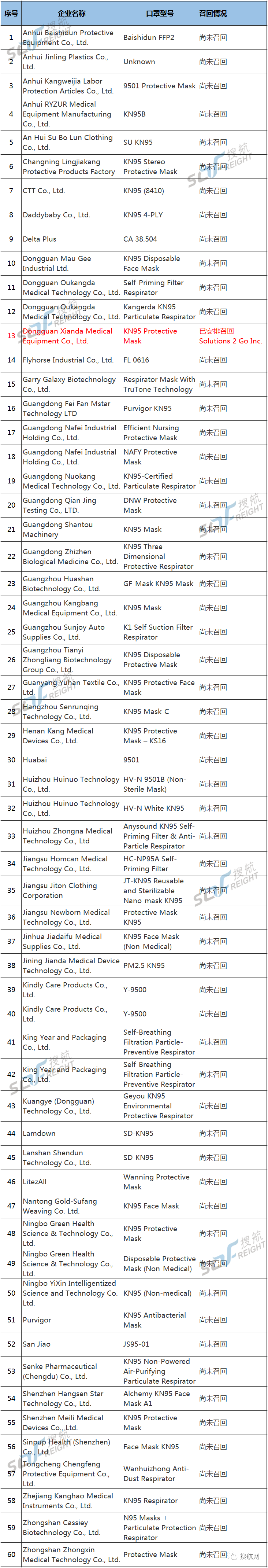 突发！加拿大曝光60家不合格口罩企业名单，一项措施将让中国企业钱货两空！