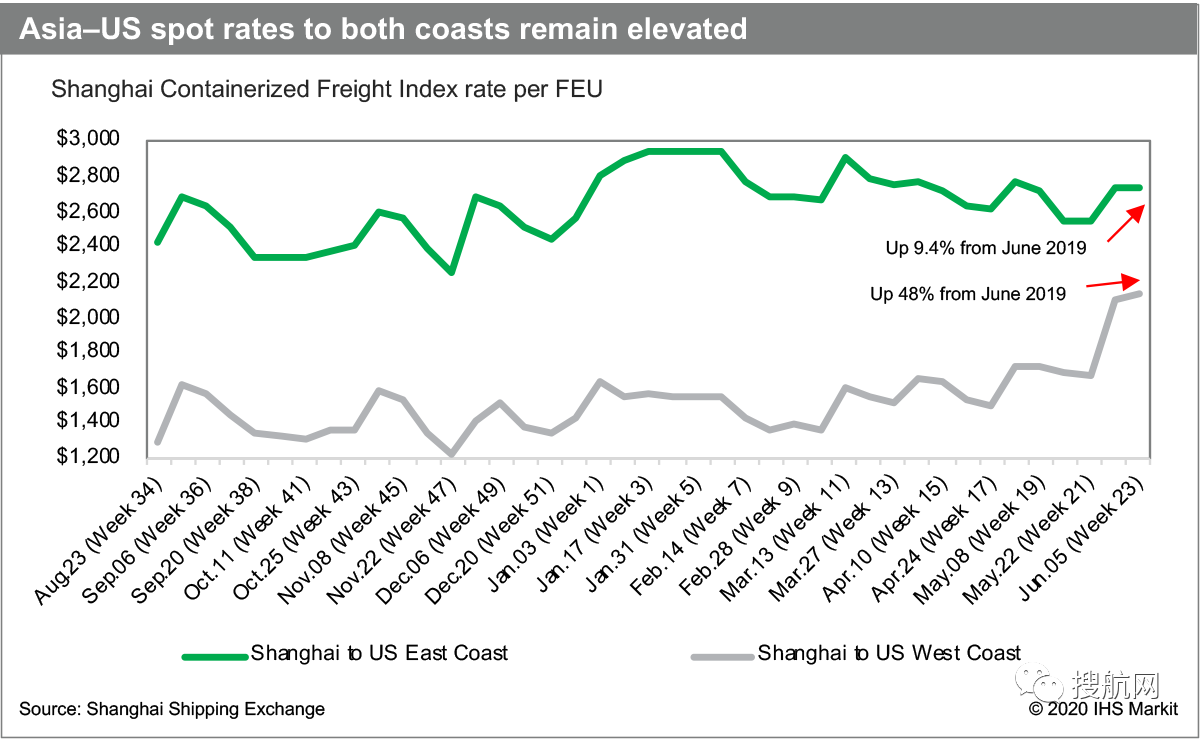 跨太平洋货运量激增，运价飙升，舱位或面临紧缺