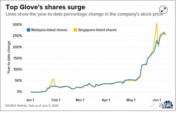 医护需求仍在高涨，全球最大手套商利润暴增360%，有人新晋成亿万富翁