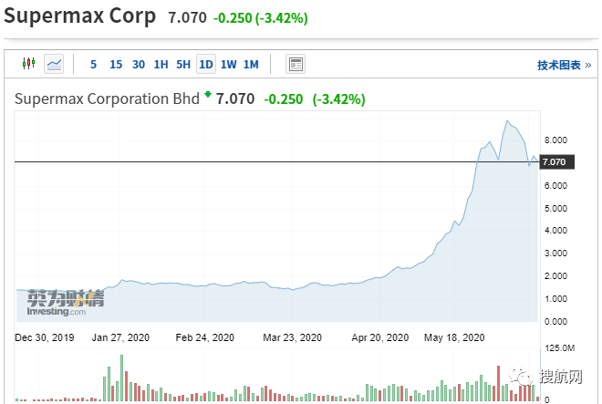 医护需求仍在高涨，全球最大手套商利润暴增360%，有人新晋成亿万富翁
